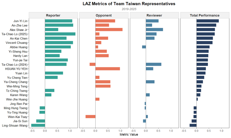 檔案:LAZ Metric of Team Taiwan Representatives.png